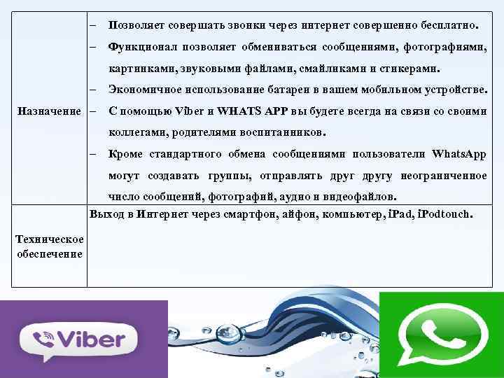  Позволяет совершать звонки через интернет совершенно бесплатно. Функционал позволяет обмениваться сообщениями, фотографиями, картинками,