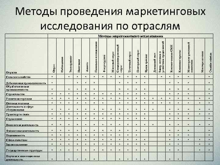 Методы проведения маркетинговых исследования по отраслям Анкета Фокус-группа Массовый опрос Точечный опрос Повторный опрос