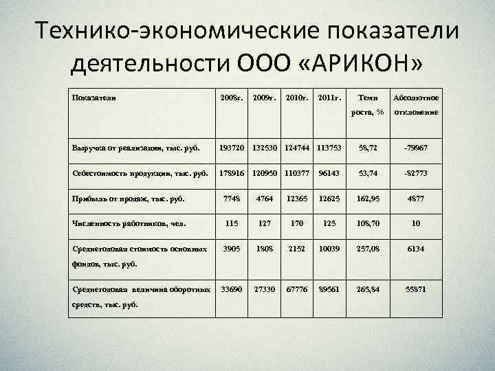 Технико-экономические показатели деятельности ООО «АРИКОН» Показатели 2008 г. 2009 г. 2010 г. 2011 г.