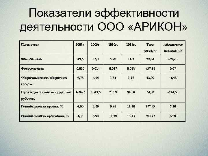 Показатели эффективности деятельности ООО «АРИКОН» Показатели 2008 г. 2009 г. 2010 г. 2011 г.