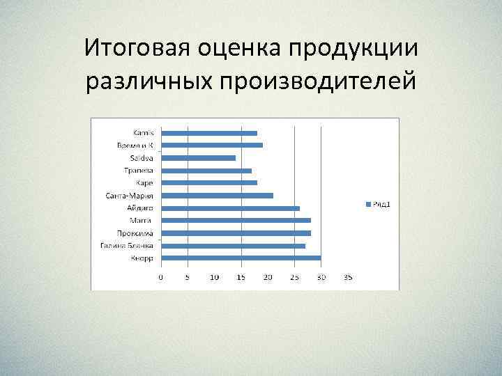 Итоговая оценка продукции различных производителей 