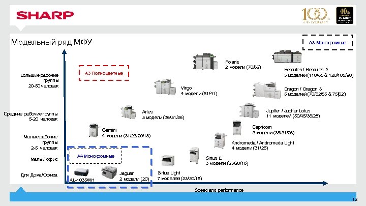 Модельный ряд МФУ A 3 Монохромные Polaris 2 модели (70/62) Большие рабочие группы 20