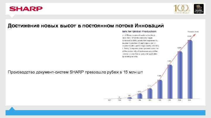 Достижение новых высот в постоянном потоке Инноваций Производство документ-систем SHARP превзошло рубеж в 15