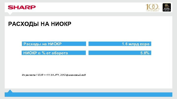 РАСХОДЫ НА НИОКР Расходы на НИОКР в % от оборота Из расчета 1 EUR
