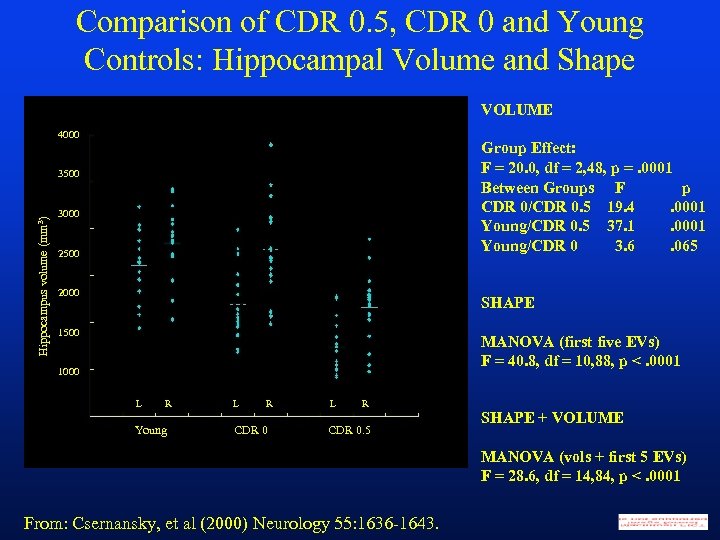 Comparison of CDR 0. 5, CDR 0 and Young Controls: Hippocampal Volume and Shape