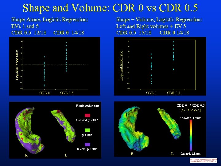 Shape and Volume: CDR 0 vs CDR 0. 5 Shape + Volume, Logistic Regression: