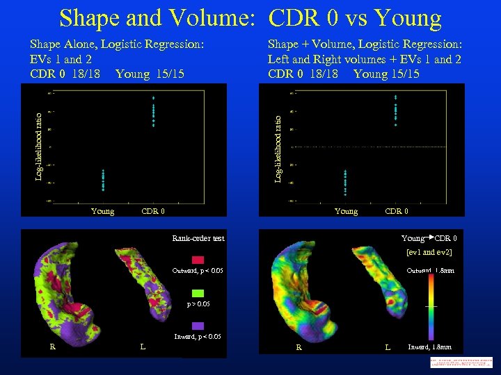 Shape and Volume: CDR 0 vs Young Shape + Volume, Logistic Regression: Left and