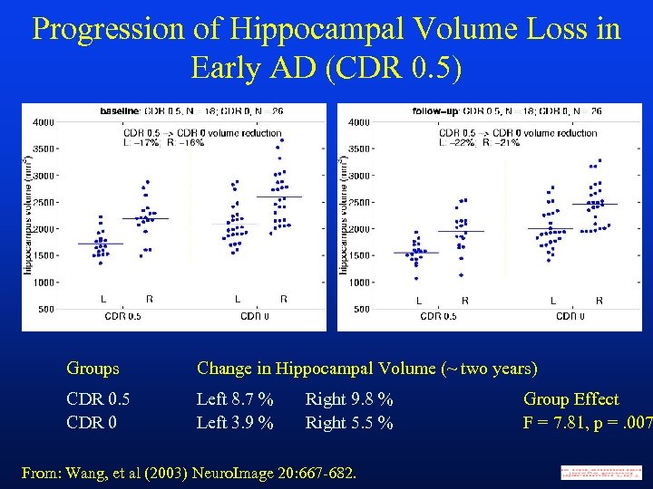 Progression of Hippocampal Volume Loss in Early AD (CDR 0. 5) Groups Change in