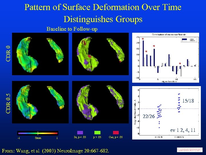 Pattern of Surface Deformation Over Time Distinguishes Groups Baseline to Follow-up * CDR 0