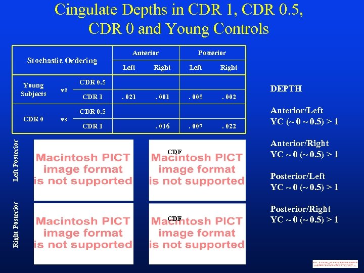 Cingulate Depths in CDR 1, CDR 0. 5, CDR 0 and Young Controls Stochastic