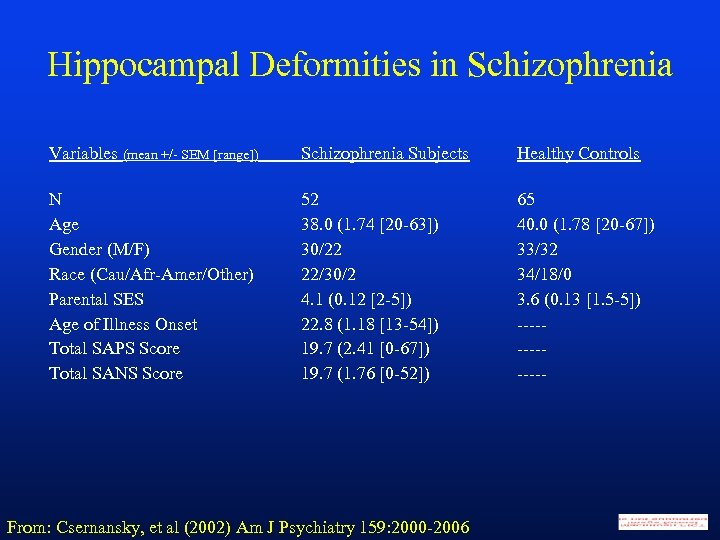 Hippocampal Deformities in Schizophrenia Variables (mean +/- SEM [range]) Schizophrenia Subjects Healthy Controls N