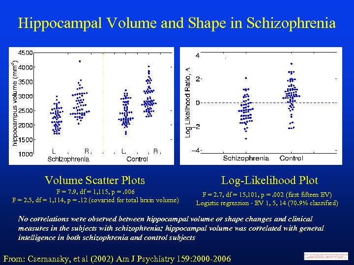 Hippocampal Volume and Shape in Schizophrenia Volume Scatter Plots F = 7. 9, df