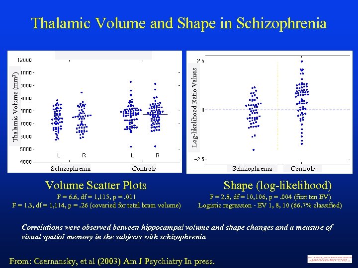 Thalamic Volume (mm 3) Log-likelihood Ratio Values Thalamic Volume and Shape in Schizophrenia Controls