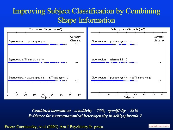 Improving Subject Classification by Combining Shape Information Combined assessment - sensitivity = 73%, specificity