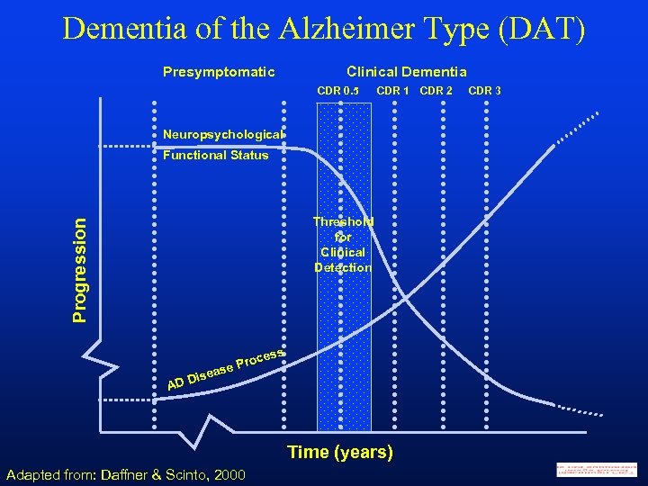 Dementia of the Alzheimer Type (DAT) Presymptomatic Clinical Dementia CDR 0. 5 CDR 1