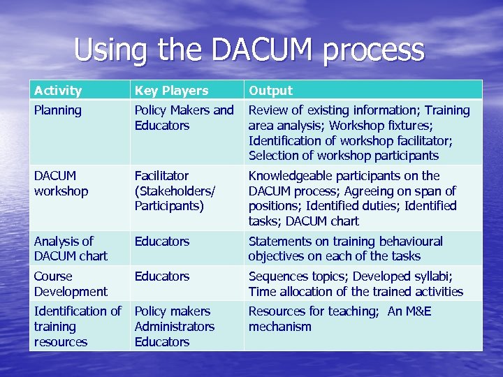 Using the DACUM process Activity Key Players Planning Policy Makers and Review of existing