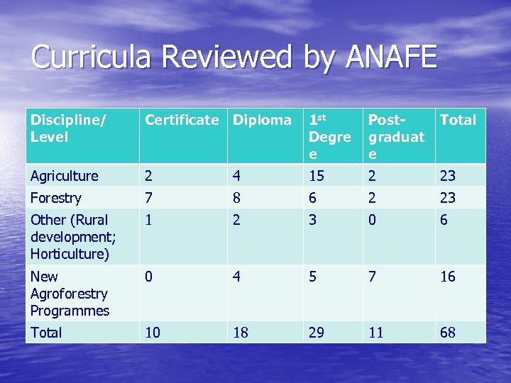 Curricula Reviewed by ANAFE Discipline/ Level Certificate Diploma 1 st Degre e Postgraduat e