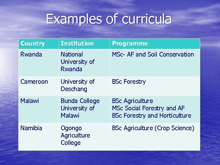 Examples of curricula Country Institution Programme Rwanda National University of Rwanda MSc- AF and