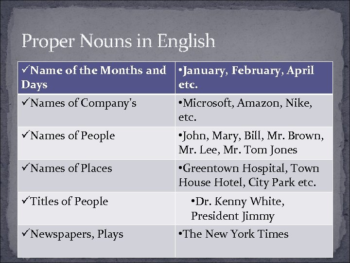 Proper Nouns in English üName of the Months and • January, February, April Days