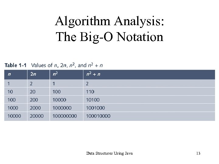 Algorithm Analysis: The Big-O Notation Data Structures Using Java 13 