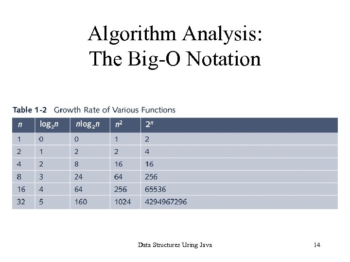 Algorithm Analysis: The Big-O Notation Data Structures Using Java 14 