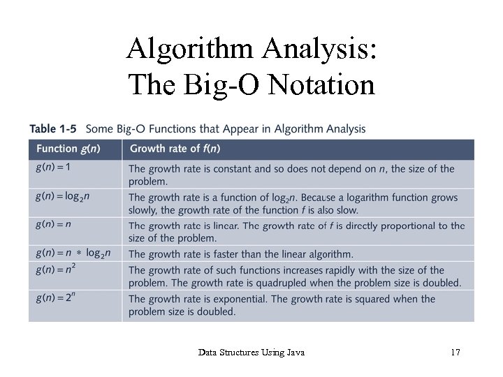 Algorithm Analysis: The Big-O Notation Data Structures Using Java 17 