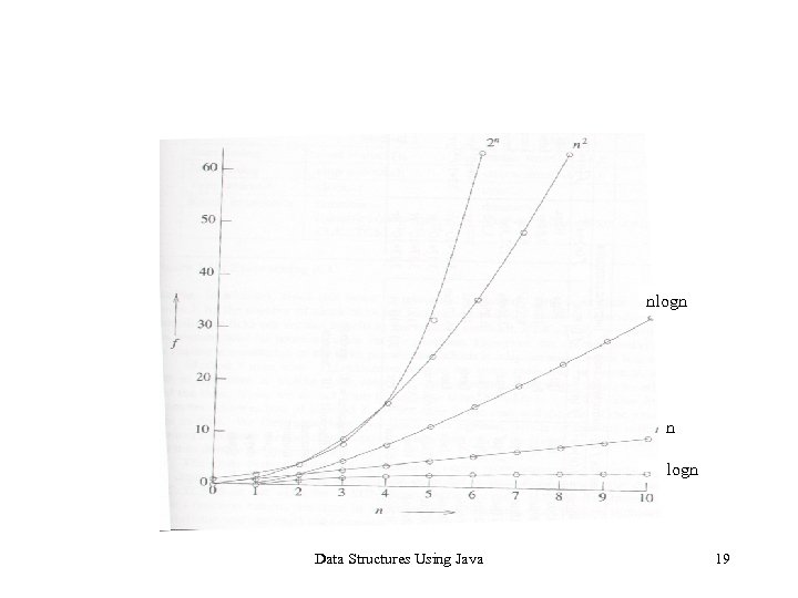 nlogn n logn Data Structures Using Java 19 