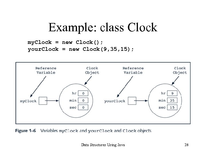 Example: class Clock my. Clock = new Clock(); your. Clock = new Clock(9, 35,