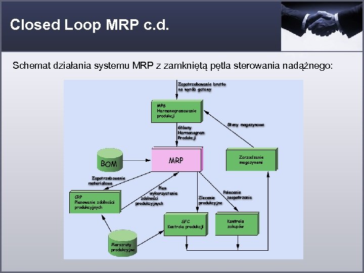 Closed Loop MRP c. d. Schemat działania systemu MRP z zamkniętą pętla sterowania nadążnego: