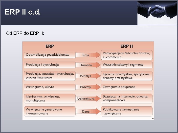 ERP II c. d. Od ERP do ERP II: 