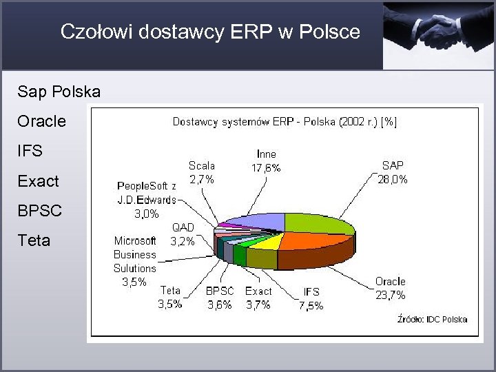 Czołowi dostawcy ERP w Polsce Sap Polska Oracle IFS Exact BPSC Teta 
