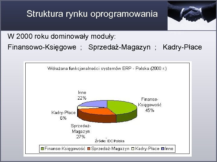 Struktura rynku oprogramowania W 2000 roku dominowały moduły: Finansowo-Księgowe ; Sprzedaż-Magazyn ; Kadry-Płace 