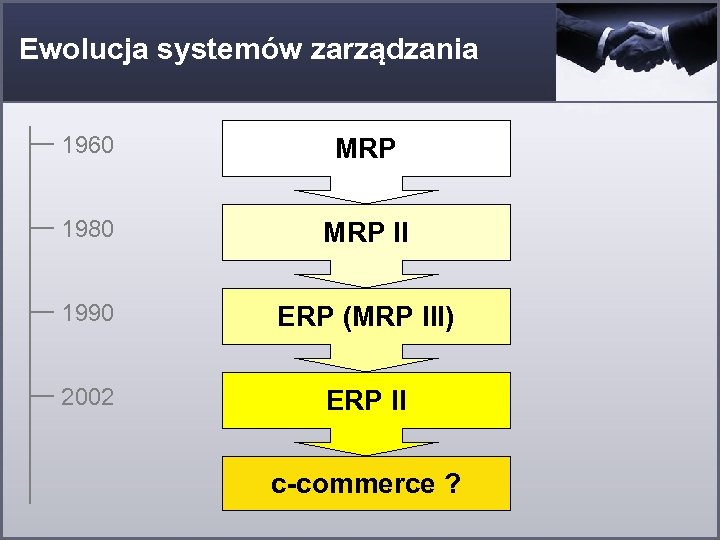 Ewolucja systemów zarządzania 1960 MRP 1980 MRP II 1990 ERP (MRP III) 2002 ERP