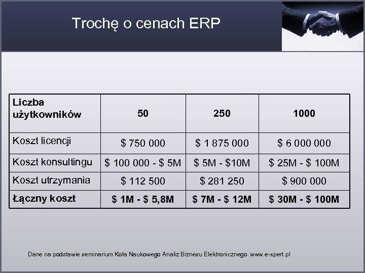 Trochę o cenach ERP Liczba użytkowników 50 250 1000 $ 750 000 $ 1