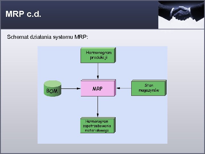 MRP c. d. Schemat działania systemu MRP: 