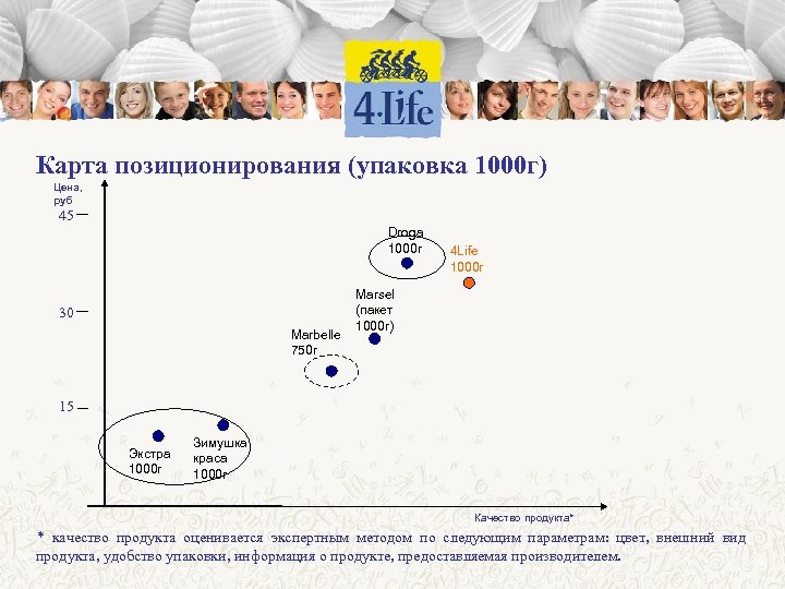 Карта позиционирования (упаковка 1000 г) Цена, руб 45 Droga 1000 г 30 Marbelle 750