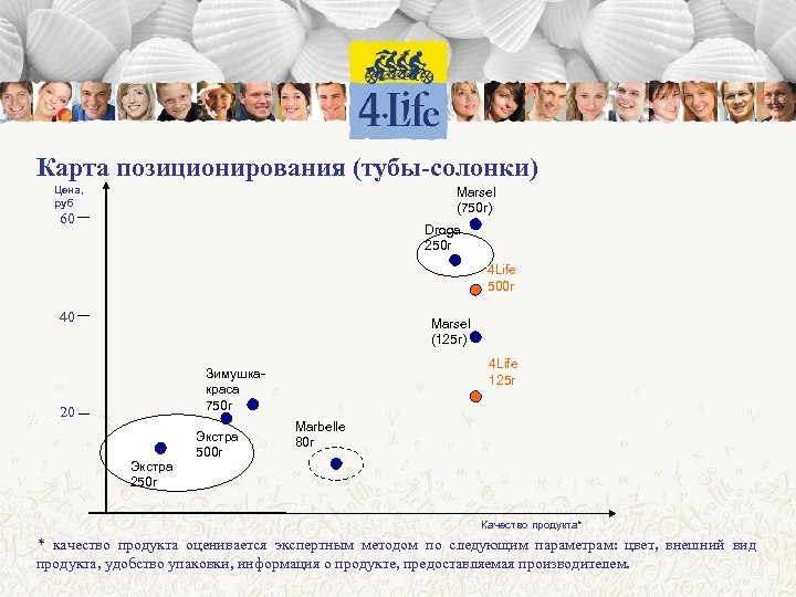 Карта позиционирования (тубы-солонки) Цена, руб Marsel (750 г) 60 Droga 250 г 4 Life