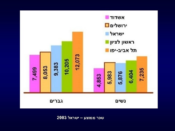  שכר ממוצע – ישראל 3002 