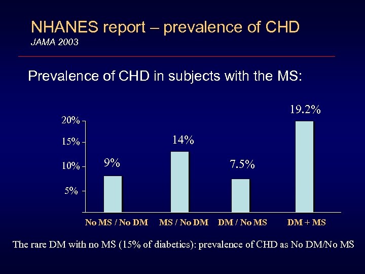 NHANES report – prevalence of CHD JAMA 2003 Prevalence of CHD in subjects with