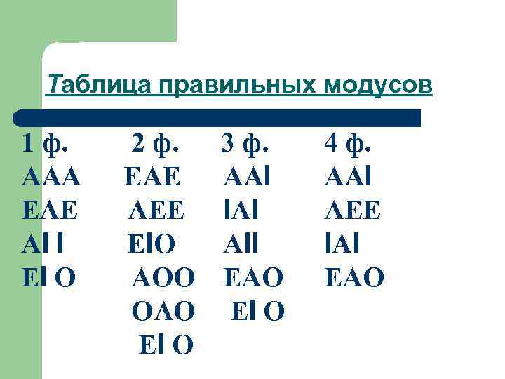 Таблица правильных модусов 1 ф. AAA ЕАЕ AI I EI О 2 ф. ЕАЕ