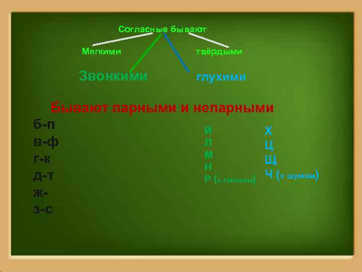 Согласные бывают Мягкими твёрдыми Звонкими глухими Бывают парными и непарными б-п Й Х Л