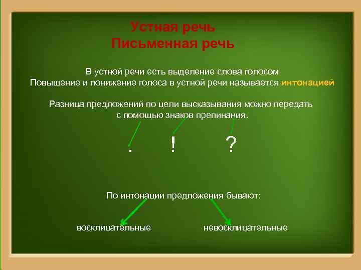 Устная речь Письменная речь В устной речи есть выделение слова голосом Повышение и понижение