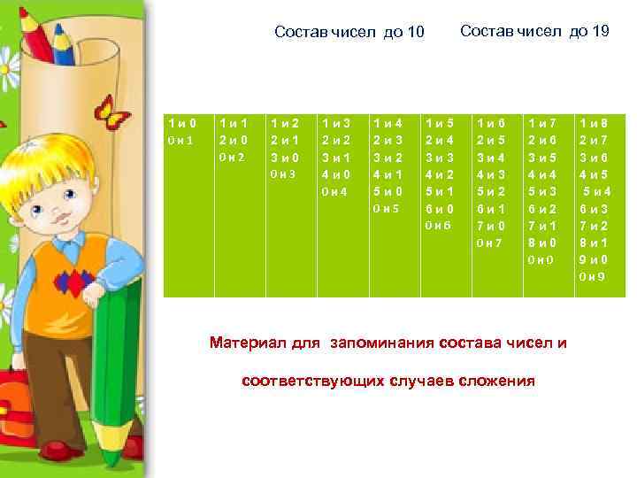 Состав чисел до 19 н Состав чисел до 10 1 и 0 0 и