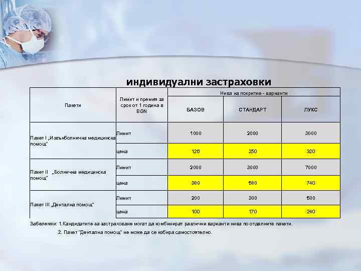 индивидуални застраховки Нива на покритие - варианти Пакети Лимит и премия за срок от
