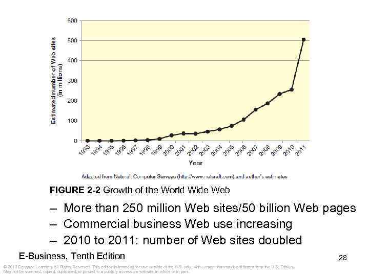 FIGURE 2 -2 Growth of the World Wide Web – More than 250 million