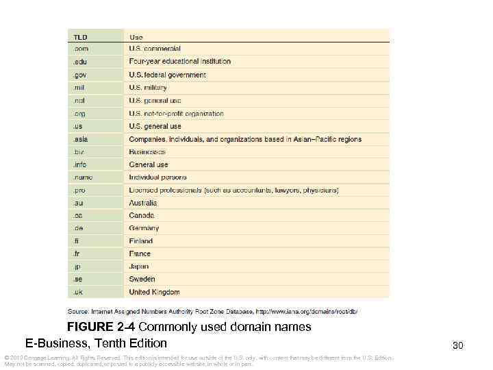 FIGURE 2 -4 Commonly used domain names E-Business, Tenth Edition © 2013 Cengage Learning.