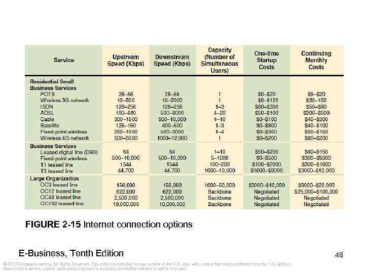 FIGURE 2 -15 Internet connection options E-Business, Tenth Edition © 2013 Cengage Learning. All