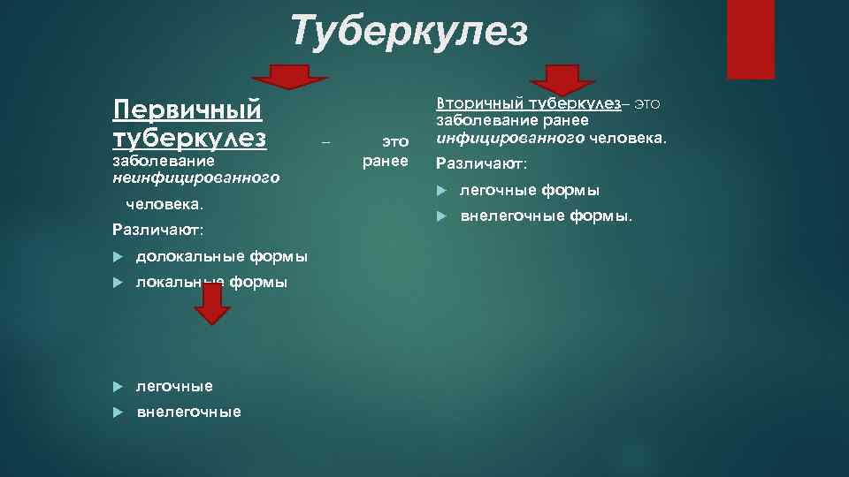 Туберкулез Первичный туберкулез заболевание неинфицированного человека. Различают: долокальные формы легочные внелегочные – это ранее