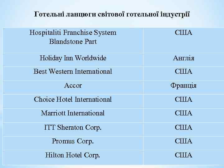 Готельні ланцюги світової готельної індустрії Hospitaliti Franchise System США Blandstone Part Holiday Inn Worldwide