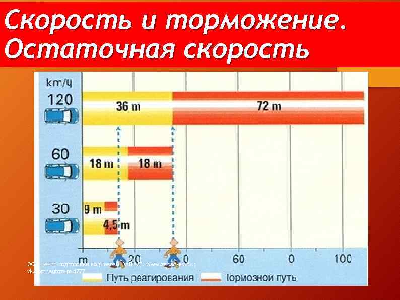 Скорость и торможение. Остаточная скорость ООО Центр подготовки водителей 